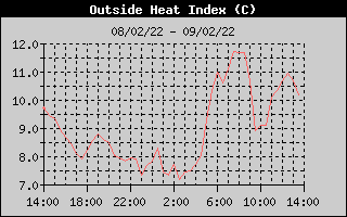 Heat Index History