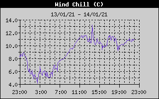 Wind Chill History