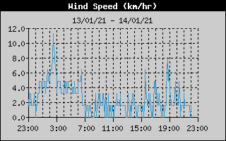 Average Wind Speed History