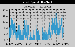 Average Wind Speed History