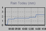 Precip. Oggi