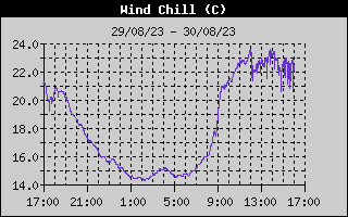 Wind Chill History