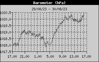 Barometer History