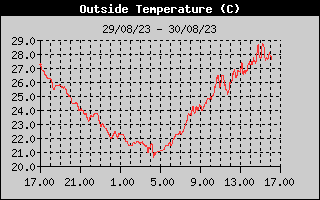 Outside Temperature History