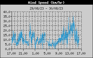 Average Wind Speed History