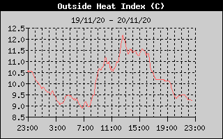 Heat Index History